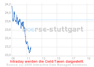 WKN 710000 Daimler AG Charts und Trading 198875