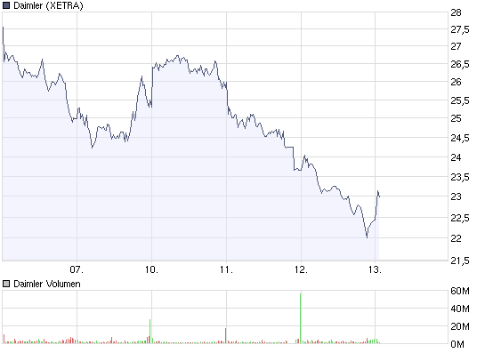 WKN 710000 Daimler AG Charts und Trading 199147