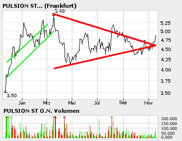pulsion: kaufzeit 20045