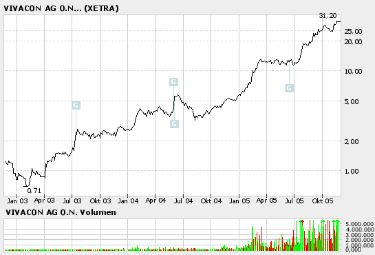 604891 Vivacon mit Wachstumsdynamik 20353