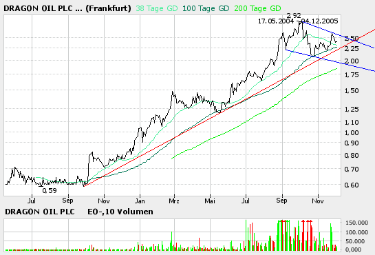 China sichert sich Kasachische Ölförderer 21314