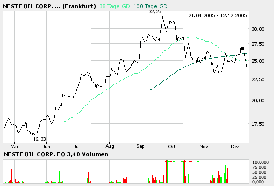 Neste Oil Corp. ( A0D9U6 ) ein Blick Wert? 22147