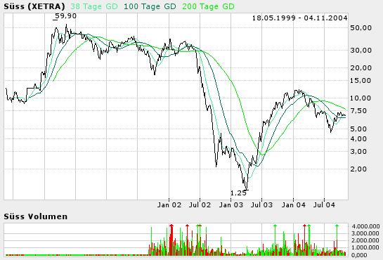 Achtung Süss vor Kurssprung 6,50-7,00 2291
