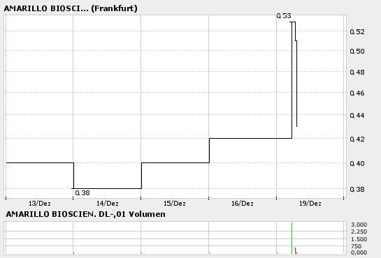 $$ Amarillo Bio $$ Starker Anstieg! Warum?! 22974