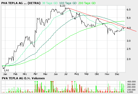 PVA TEPLA--Turnaroundwert-- 23409