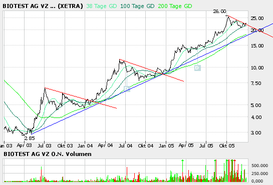Biotest WKN 522720 24024