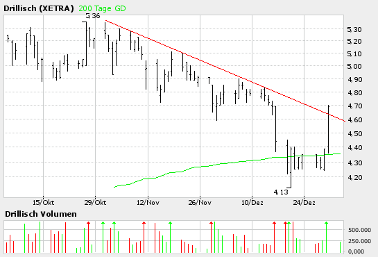 100 % Anstieg binnen 12 Monaten ab jetzt 24358