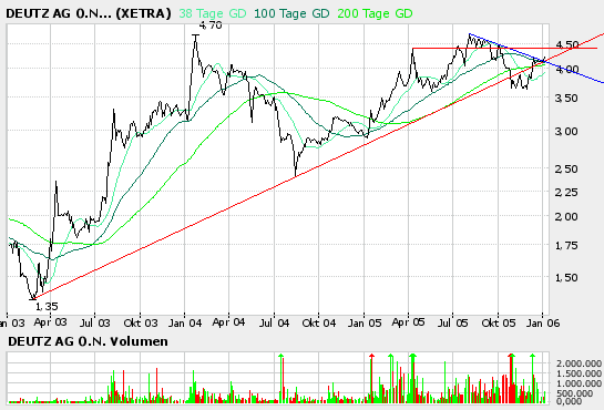 Deutz hat noch reichlich Potenzial 24898