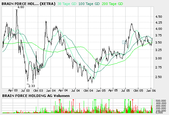 Brain Force vor agressiver Übernahmestrategie ?! 26275