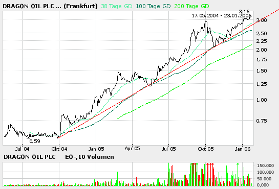 China sichert sich Kasachische Ölförderer 27355