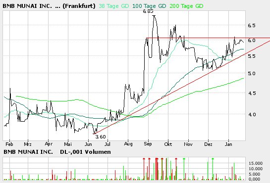 BMB Munai Inc. A0BK50 27367