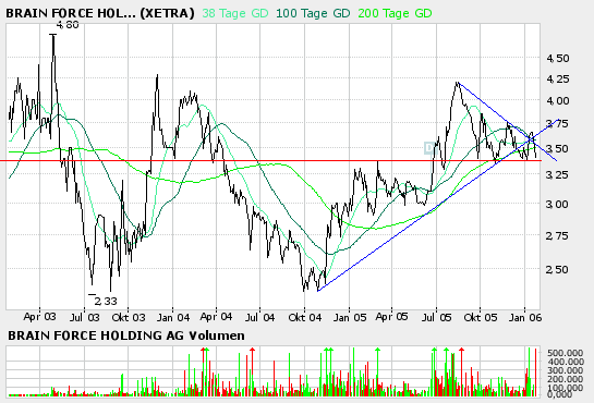 Brain Force vor agressiver Übernahmestrategie ?! 27489