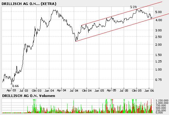 100 % Anstieg binnen 12 Monaten ab jetzt 27656