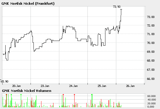 GMK Norilsk Nickel 676683 heute -18% 27815