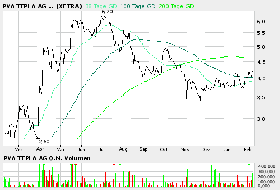 PVA TEPLA--Turnaroundwert-- 28907