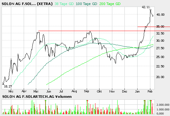Solon gekauft... 29005