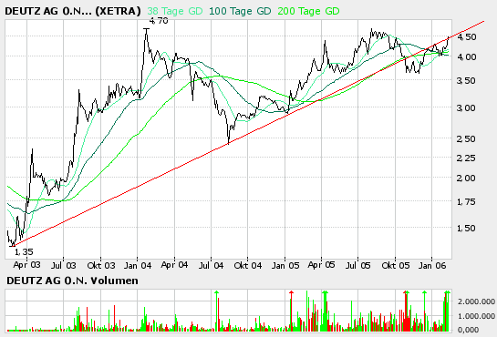 Deutz hat noch reichlich Potenzial 29389