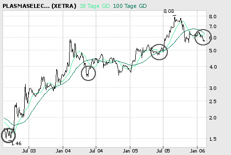 PlasmaSelect und Albis Leasing kaufen 29556