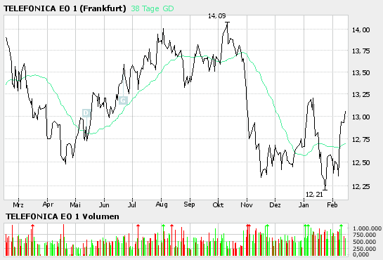Telefonica- für konservative Anläger 29753