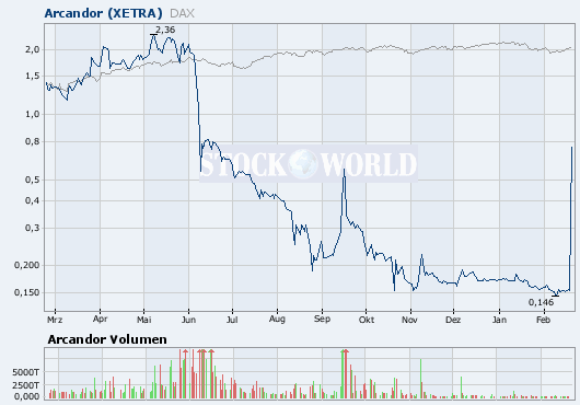 Schafft Arcandor nochmals 0,70 ? 301087