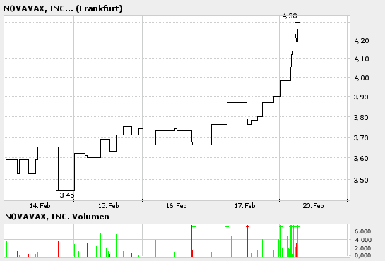 Novavax gestartet! News... 30294
