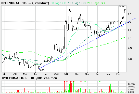 BMB Munai Inc. A0BK50 30383