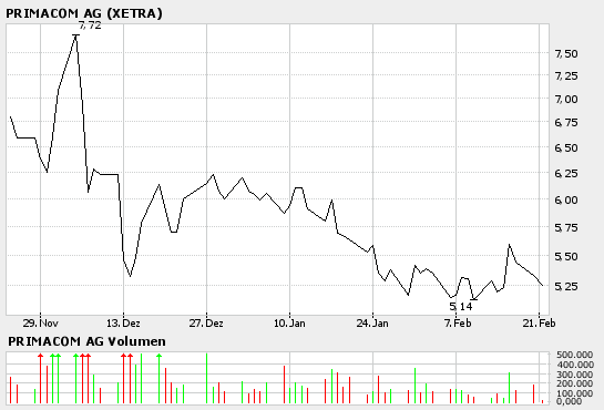 100 % Anstieg binnen 12 Monaten ab jetzt 30425