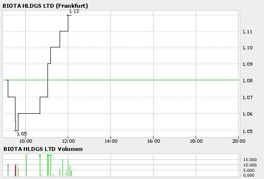 Biota Holdings Ltd. 100 % Buy 30552