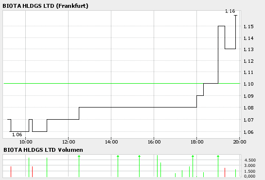 Biota Holdings Ltd. 100 % Buy 31050