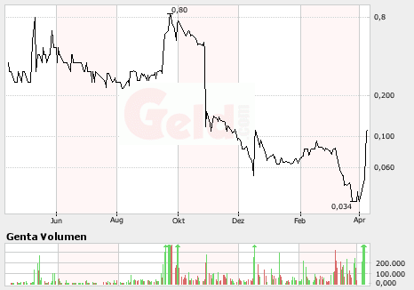 Analyse. GENTA Kursexplosionsgefahr!! 312421