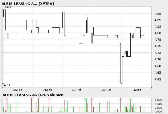 ALBIS (656940): ad hoc - sehr gute ... 31469