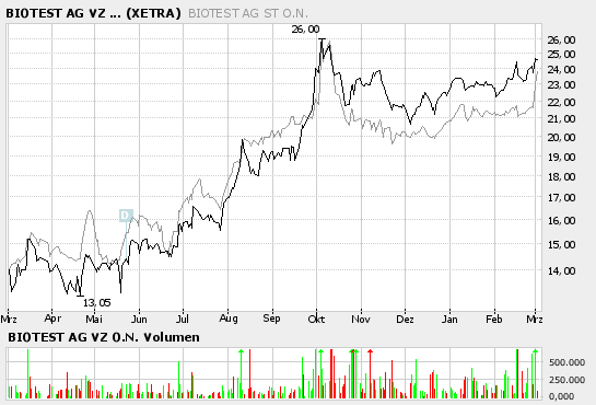 Biotest WKN 522720 31497
