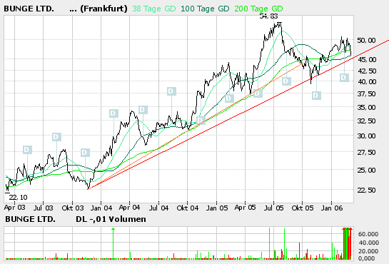 Agrarinvestments, hier möchte ich mich mit 31677