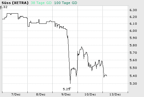Achtung Süss vor Kurssprung 6,50-7,00 3215