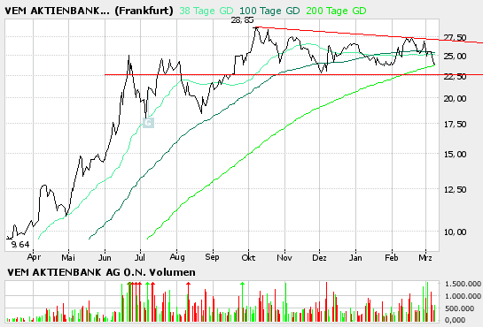 VEM Aktienbank - ab gehts 32385