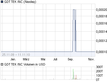 0,0001 $ gekauft 357875