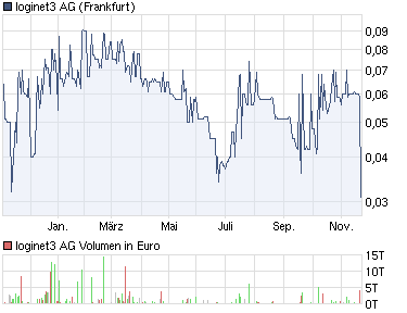 loginet3 Aktie ,klarer rebound 360192