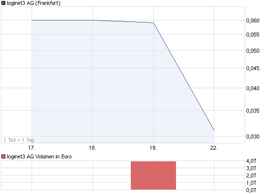 loginet3 Aktie ,klarer rebound 360422
