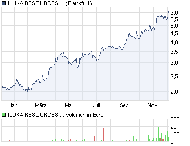 Iluka Resources LTD WKN:859133----Wende?? 363501