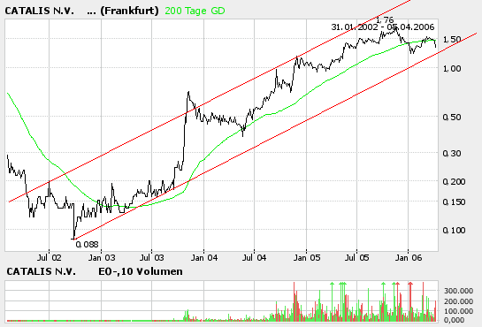 Kaufempfehlung Catalis 36375