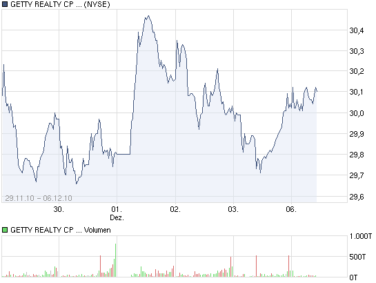 GETTY RLTY CORP geht wieder ab ! 363816