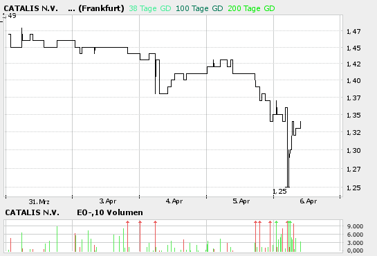 Kaufempfehlung Catalis 36386