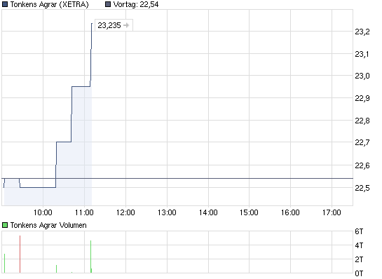 Tonkens Agrar Aktie 364014