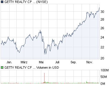 GETTY RLTY CORP geht wieder ab ! 364082