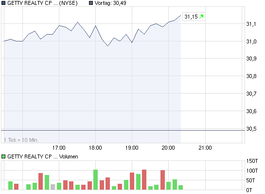 GETTY RLTY CORP geht wieder ab ! 364161
