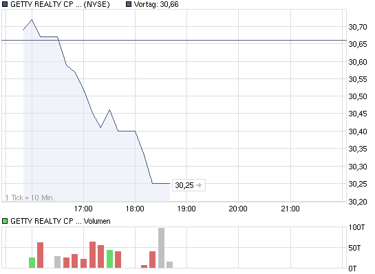 GETTY RLTY CORP geht wieder ab ! 364808