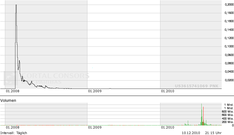 0,0001 $ gekauft 365141