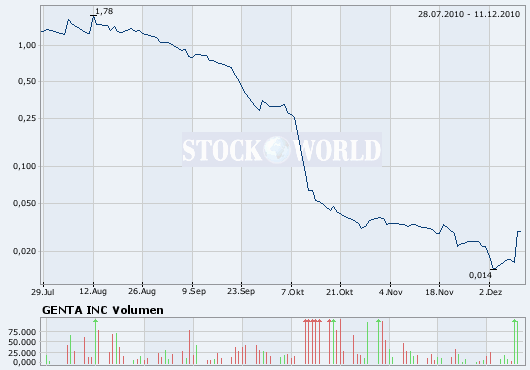 Analyse. GENTA Kursexplosionsgefahr!! 365191