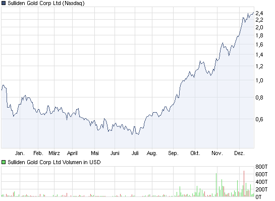 Welcome to Sulliden Gold Corp. 367323