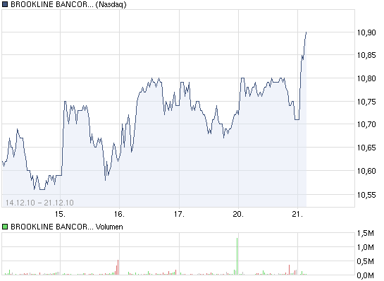 wieso BROOKLINE BANCORP ignorieren? 367627